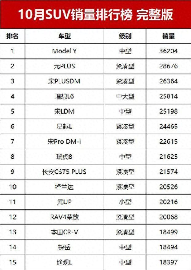 10月SUV销量排行榜：车市风云变幻的真实写照