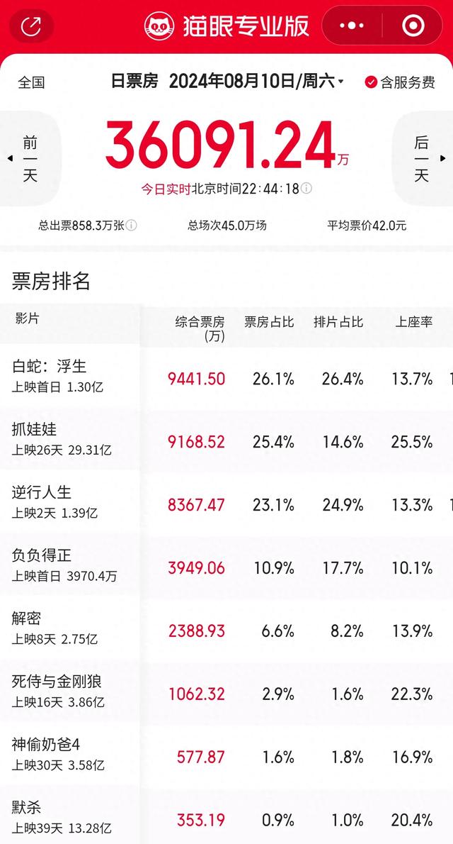 徐峥新电影逆行人生口碑走向两个极端!被骂恶心富人装穷人!