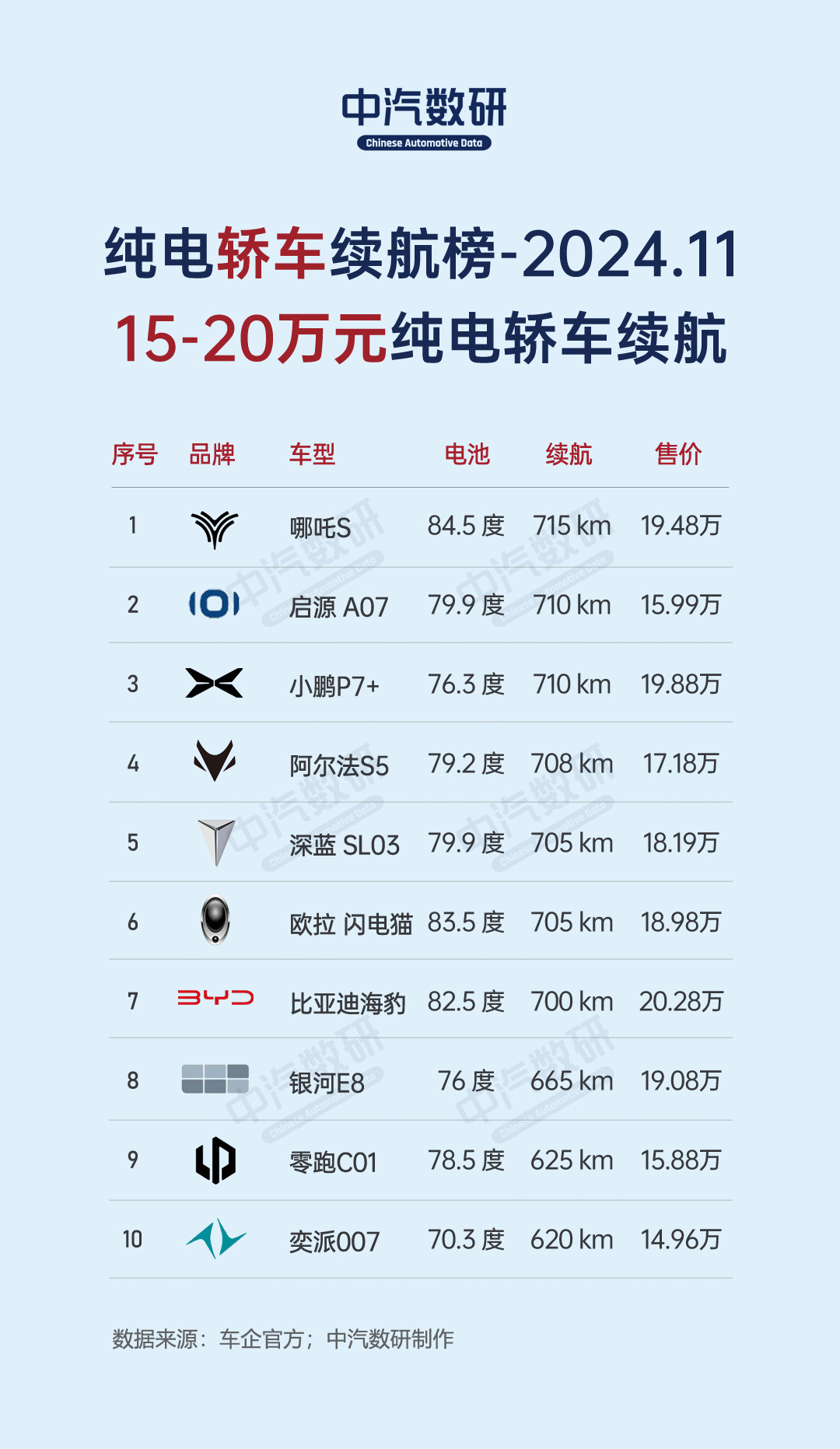 11月各类车型纯电续航榜（SUV、轿车、MPV、纯电动、插混、增程）