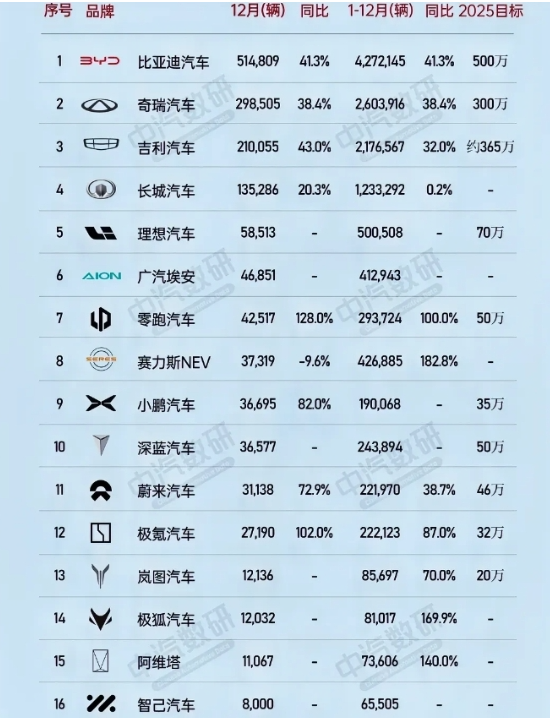 奇瑞闷声做了件大事，2024年总销量发布后，喷奇瑞的终于哑火了