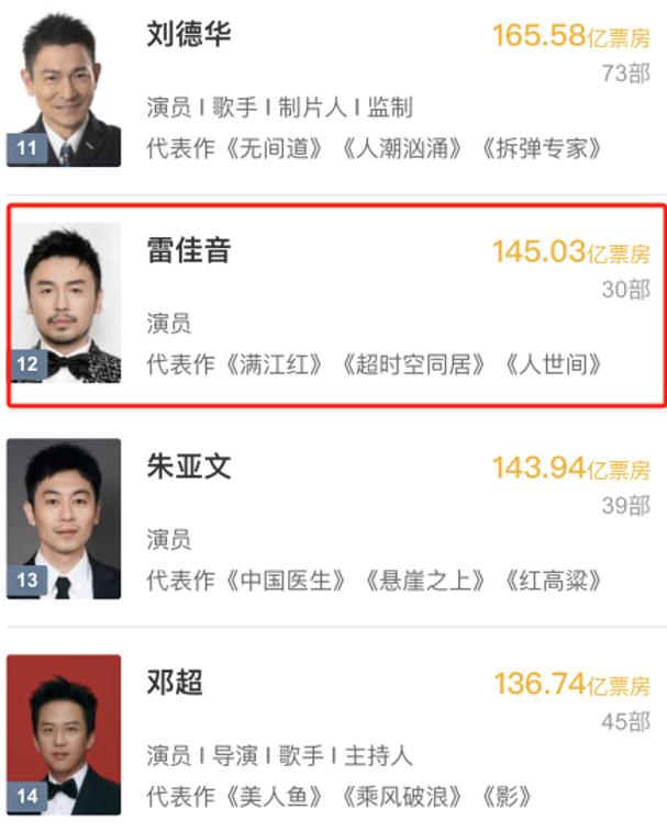 百亿票房演员陆续出炉!马丽剑指200亿,李晨朱亚文配角蹭票房太离谱