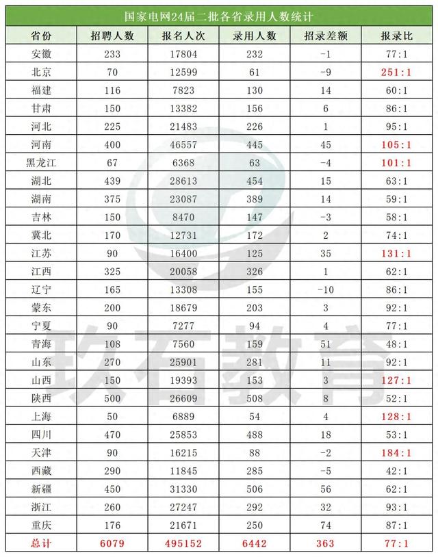「国家电网」24届二批各省电力公司、直属单位录用人选公示汇总