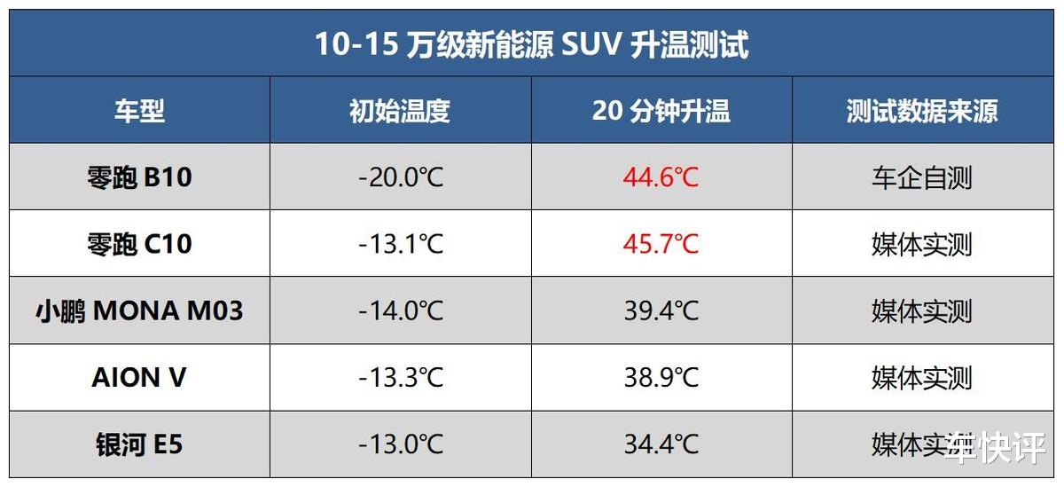 为什么说即将上市的零跑B10，可能会成为零跑的爆款车？