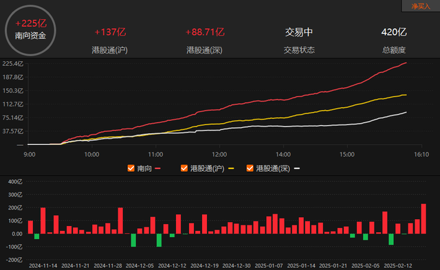 主力賣出超1200億！A尾盤大跳水，Grok-3超越deepseek，AI要崩了