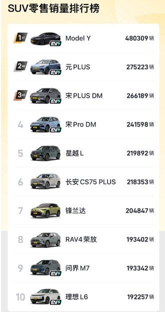 2024全年轿车、SUV、MPV销量排行榜，海鸥、Model Y、腾势D9夺冠