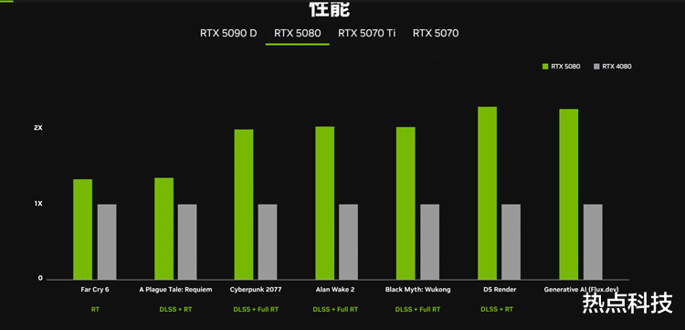 NVIDIA举办CES新品发布会:卡皇5090现身,游戏性能提升2倍