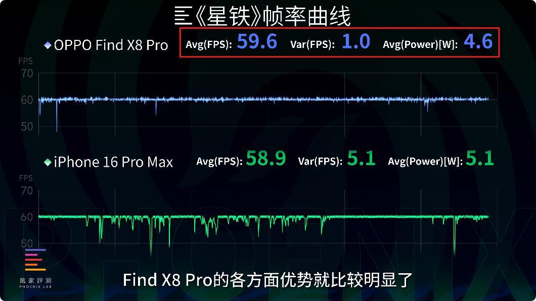 OPPO Find X8系列大秀性能实力!稳帧表现拉满,游戏党看了狂喜