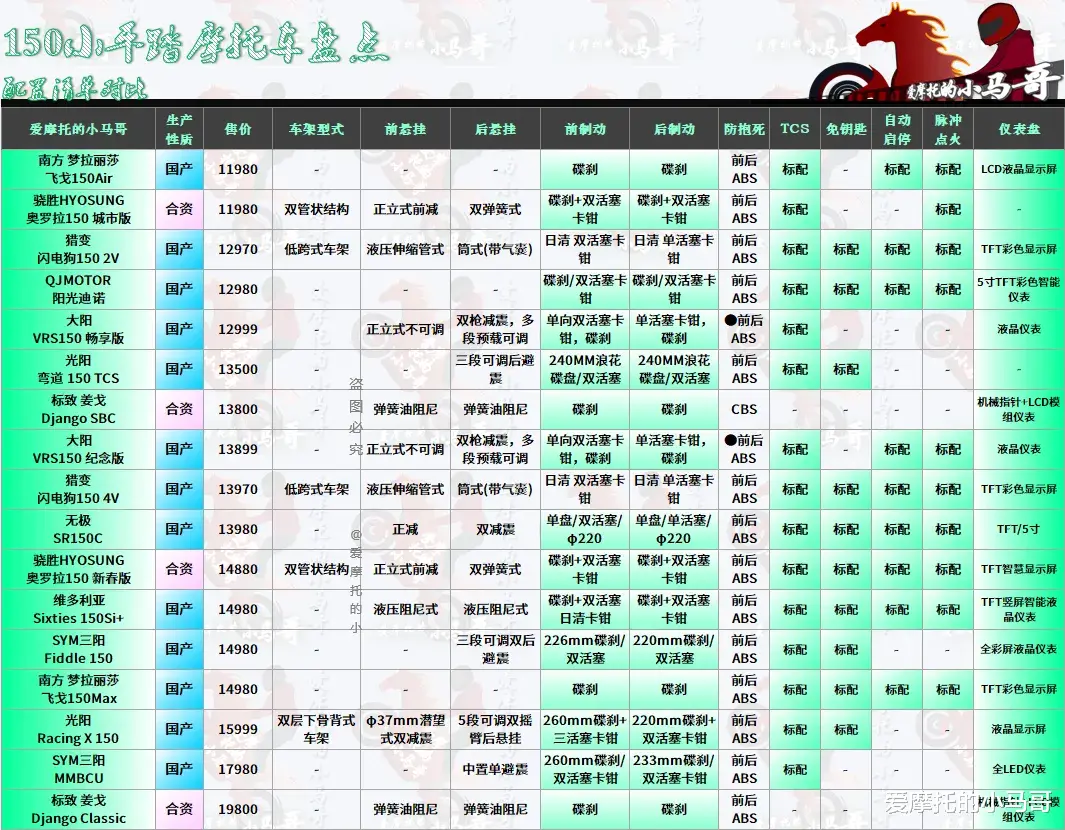 三阳曼巴150细节评测：高开低走，既不叫好也不叫座