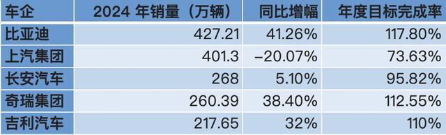 事实证明，全年销量427万辆的比亚迪，已经走上了另一条大道