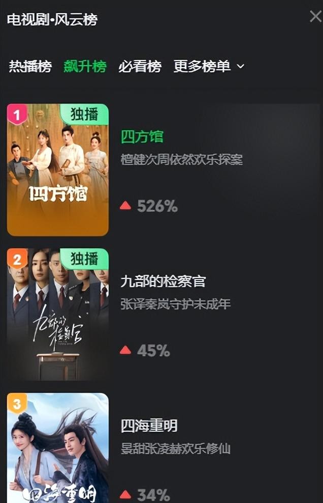 6集播放即口碑爆棚！飙升榜首冠军，网友盛赞：这探案剧太上头！
