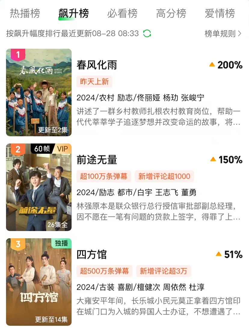 佟丽娅新剧成黑马,开播就冲上飙升榜第一,连刷2集收不住