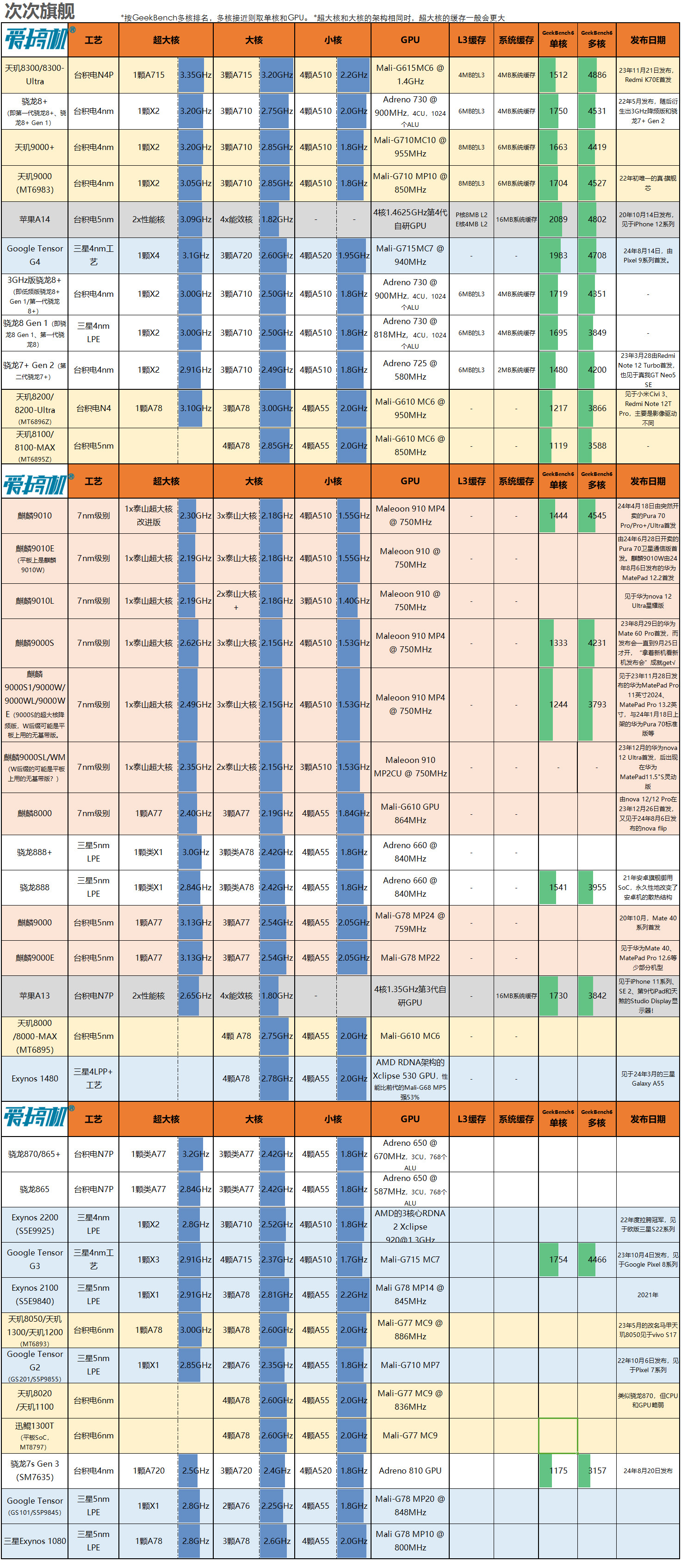 新性能天梯，200款手机SoC芯片速查与排名 (24.11.15)