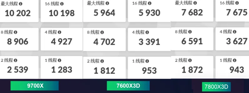 AMD处理器9700X、7600X3D、7800X3D游戏性能对比