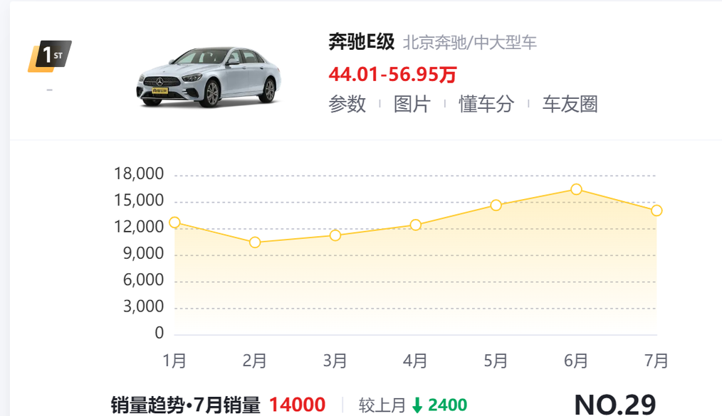 奔驰E级依旧强势，近40万的起步价还能月销1万4，果然是百年车企