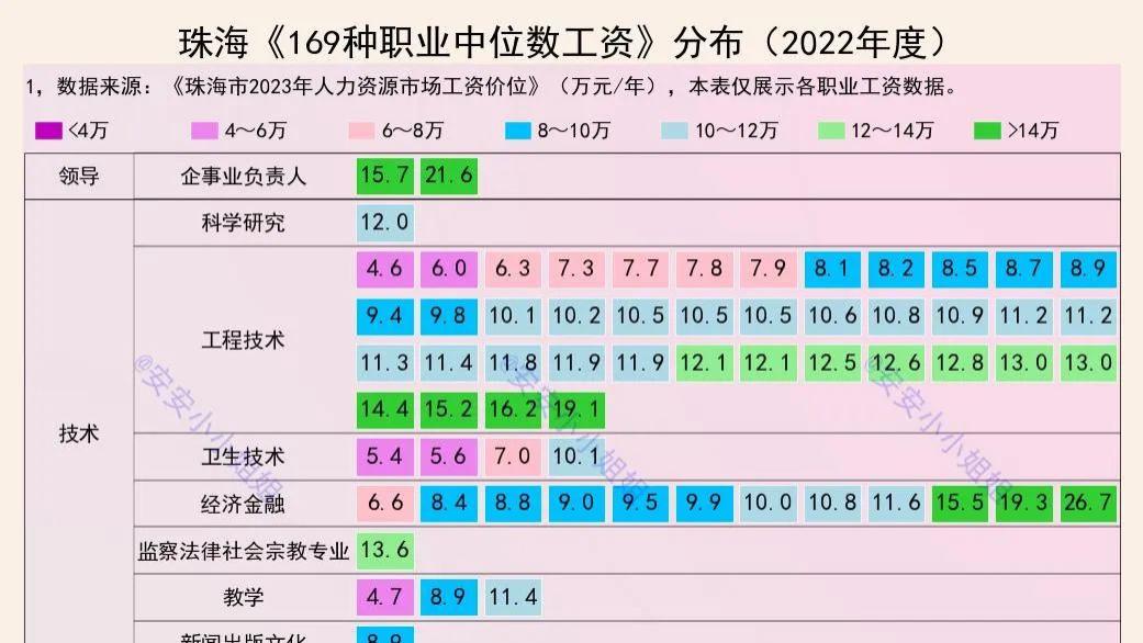 珠海的工资有多高？找工作的网友可以了解下