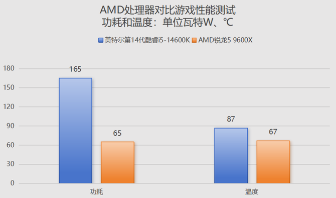 即便14600K大幅降价,但是9600X依旧是玩游戏性价比更高的处理器