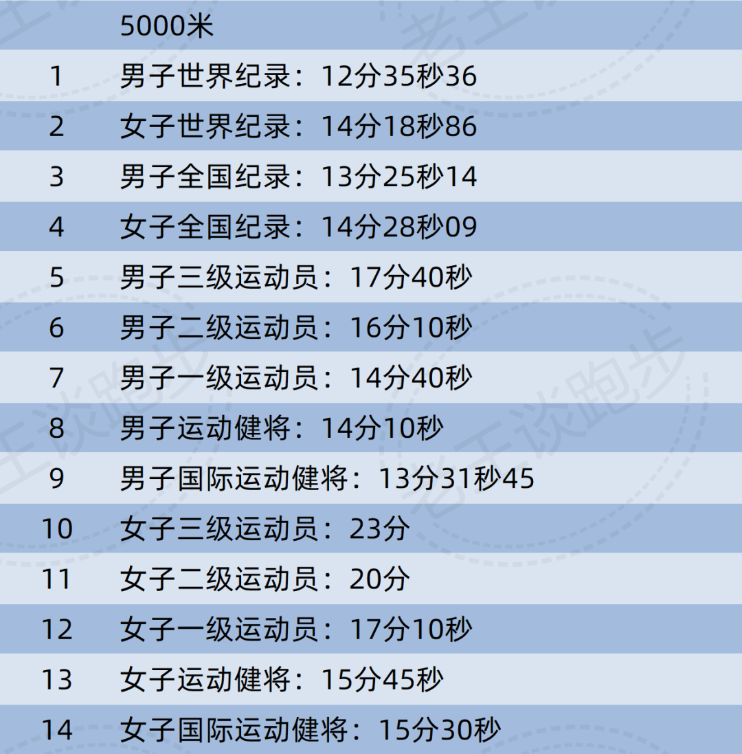 最新跑步成绩标准大全，看看你是哪一级别？