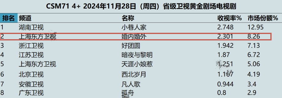 才播2集，收视率破2.3，终于有让我熬夜狂追的都市大剧了