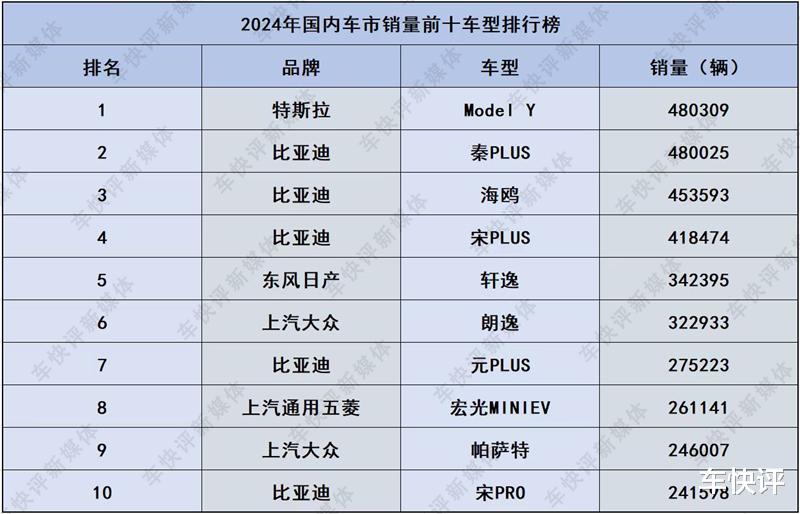 2024年国内车型销量前十出炉：冠军成功卫冕，比亚迪占了五席