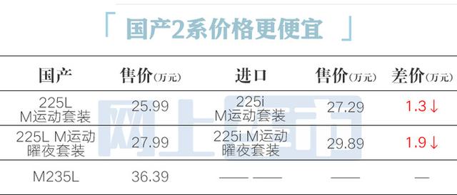 宝马官方：新2系国产！大幅加长！降价1.9万，比小米SU7便宜