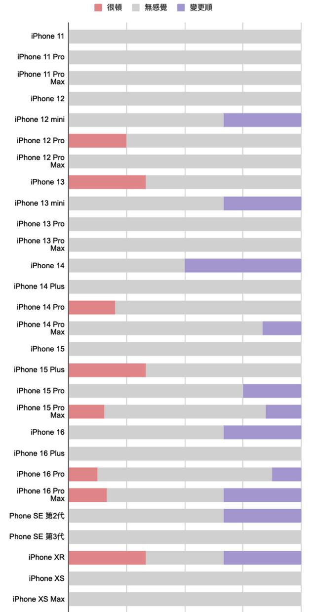 别急着升级!iOS 18.2各机型续航与流畅度表现 部分机型提升巨大
