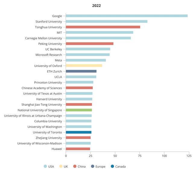 全球AI人才报告曝光：清华第三，北大第六！