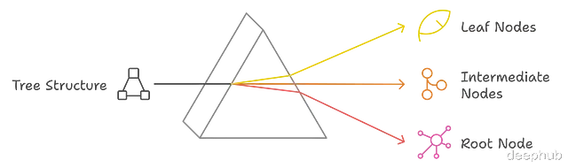 RAPTOR:多模型融合+层次结构 = 检索性能提升20%,结果还更稳健