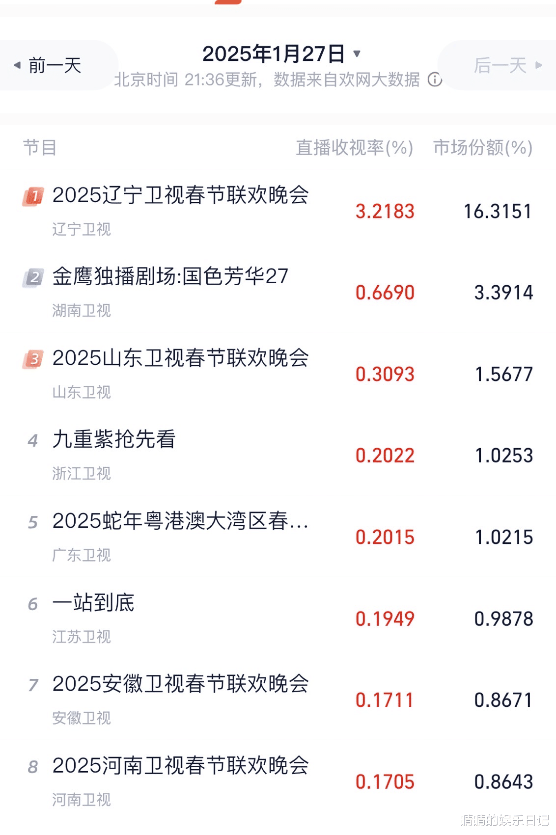 6台卫视春晚收视比拼!辽宁台第一,山东台第二!冯巩热度最高