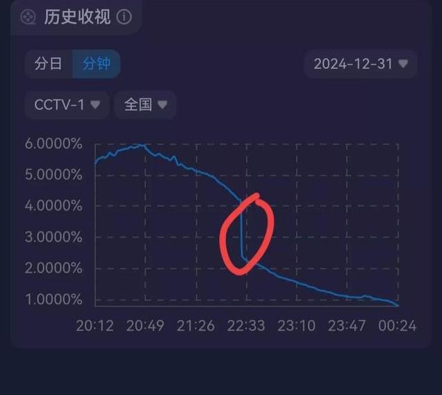 央视跨年晚会败给董宇辉音乐会 ！网友欲哭无泪：春晚还能指望不？