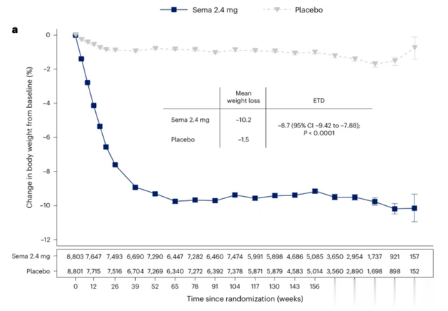 全球首个1周打一针的减肥创新药在华获批上市