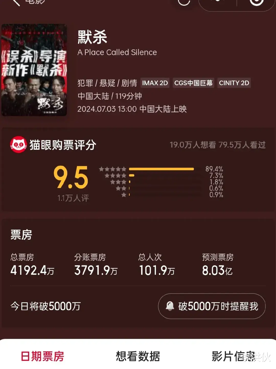 《默杀》三天票房破亿,王传君演技逆天,这一次,他又赌对了