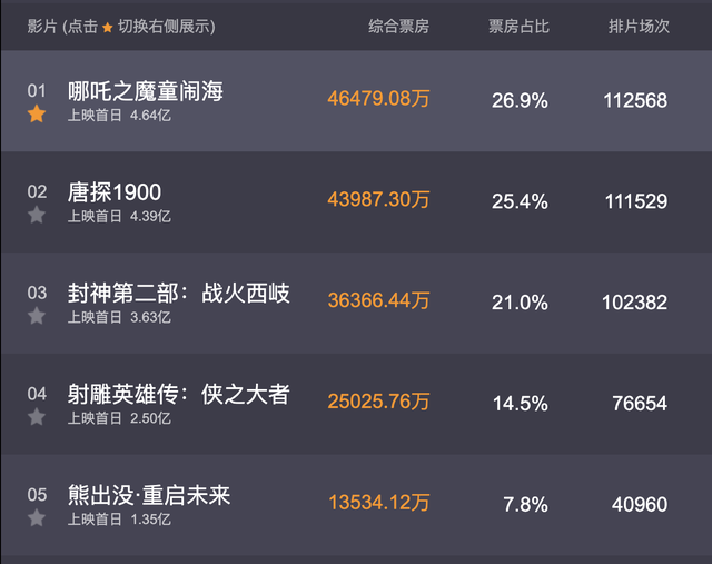 10小时票房破4.64亿!《哪吒之魔童闹海》一出手,就是国漫新标杆