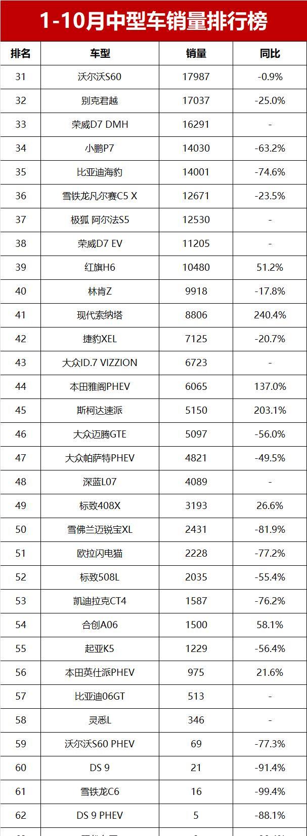 1-10月中型车销量排名！帕萨特夺冠，秦L DM-i亚军，雅阁仅第十