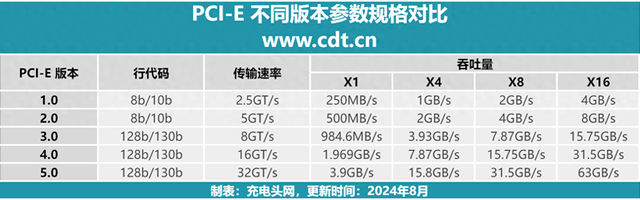 全网最全面的PCIe 5.0 SSD主控芯片汇总!你还不来看看吗?