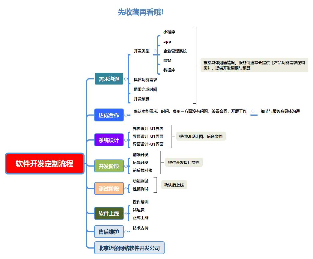 软件开发完整流程图