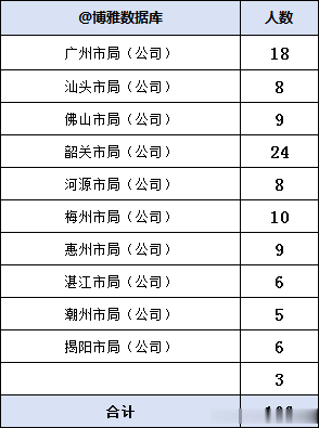 272人！广东烟草公司2023拟录用人员来自哪些大学？速看