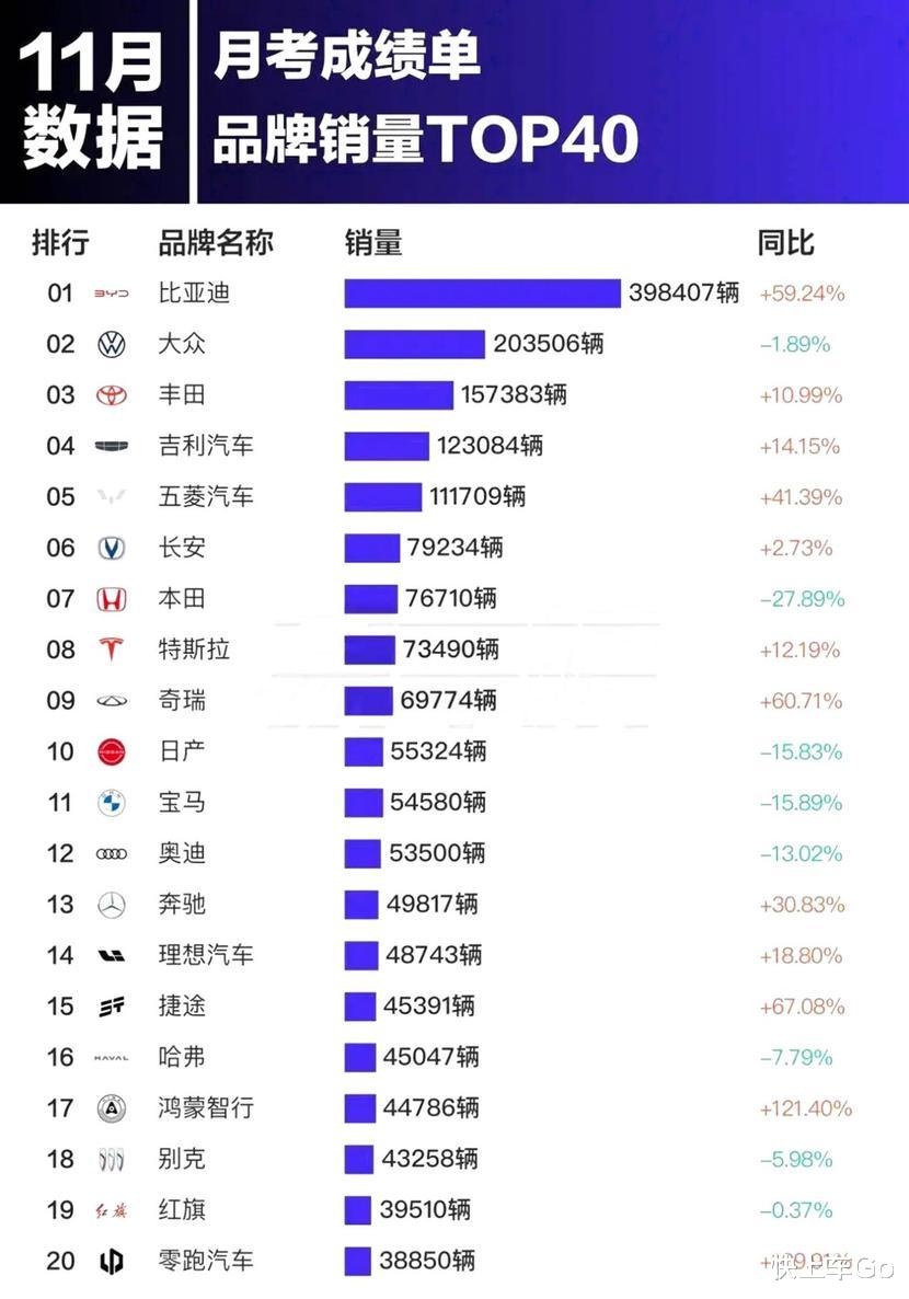 11月品牌销量出炉，合资品牌集体“鸭梨山大”？