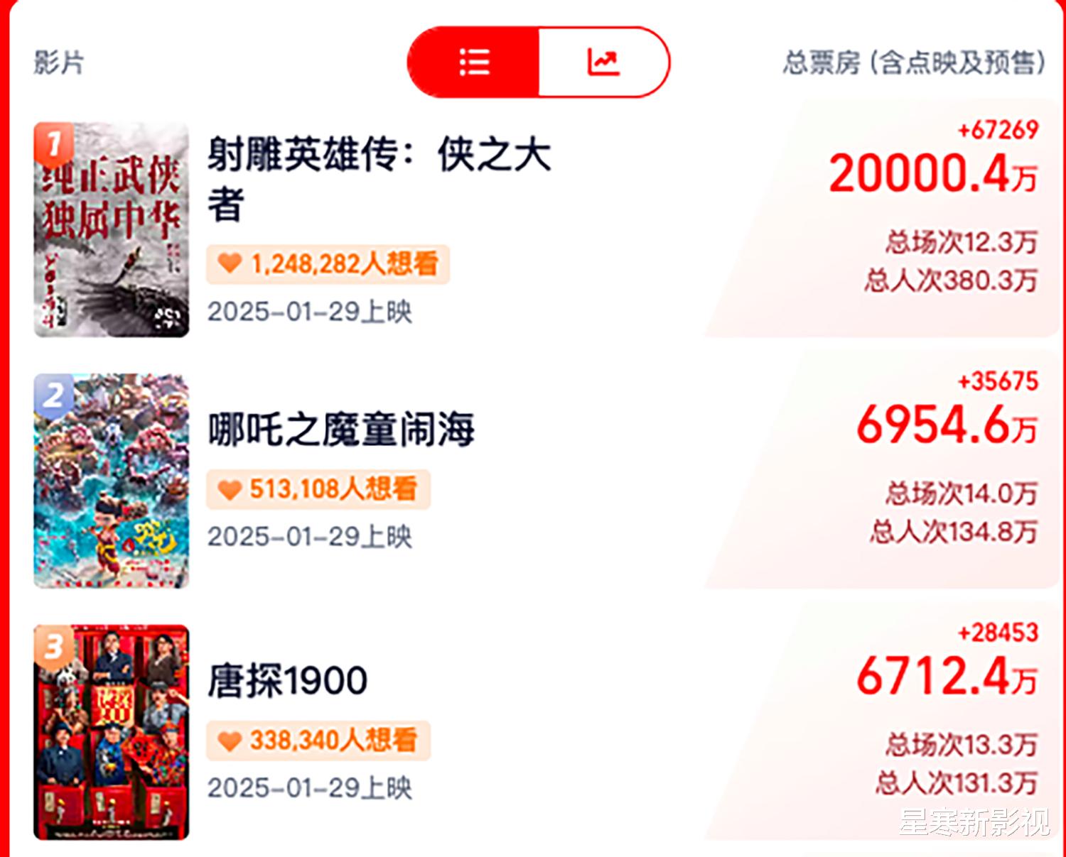 《射雕英雄传》预售票房已破2亿,春节档格局变了,肖战太牛了!