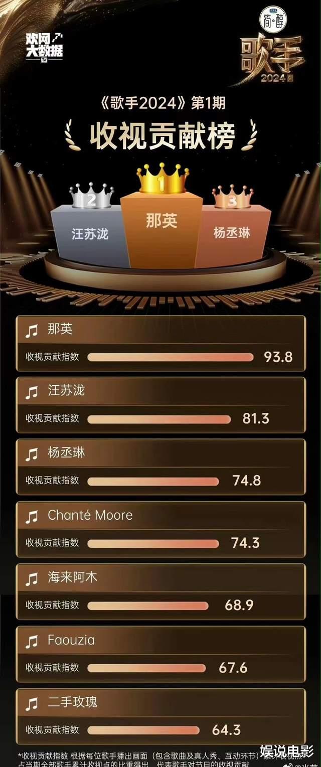 歌手2024|歌手和跑男都是收视率第一？整懵了，孰真孰假大家心知肚明吧