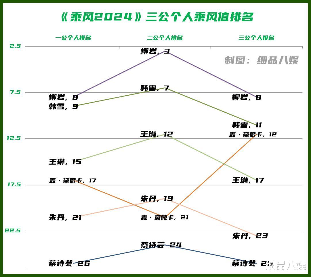 数据图解《乘风2024》个人乘风值走势，只有王琳和麦黛薇卡在破浪