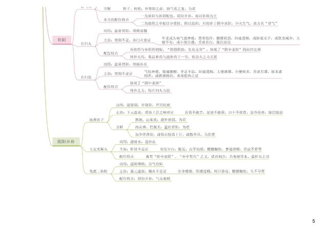 终于有人把中医基本方剂整理清楚了