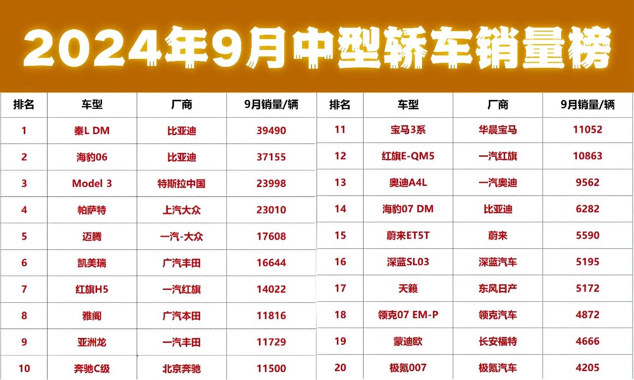 9月B级轿车销量榜，比亚迪汉掉队，红旗H5挑大梁