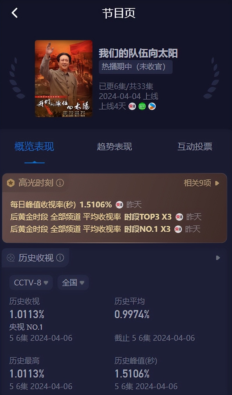 唐国强历史剧仅播出6集,全国收视率第一!央视抓到“黑马”了