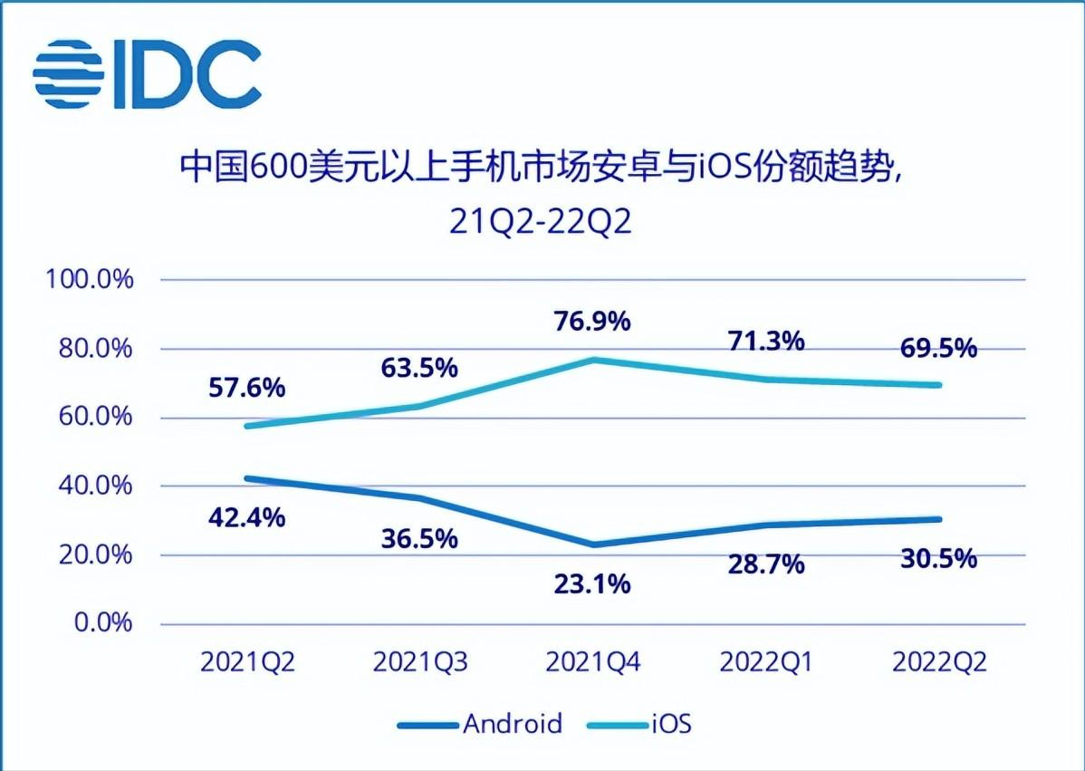 中国人买爆iPhone 16,外媒:首发销量飙升20%,华为仍是关键因素