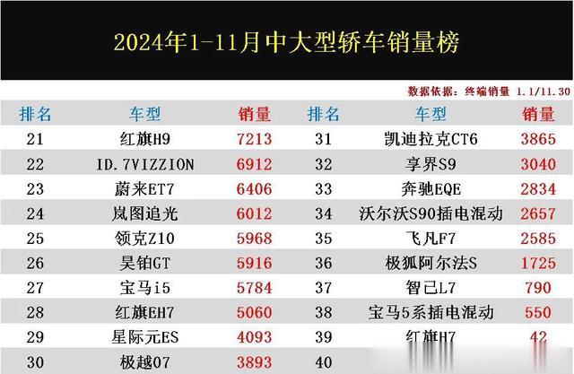 官宣:1-11月中大型轿车销量榜，汉夺冠，宝马5系第6，享界S9第32