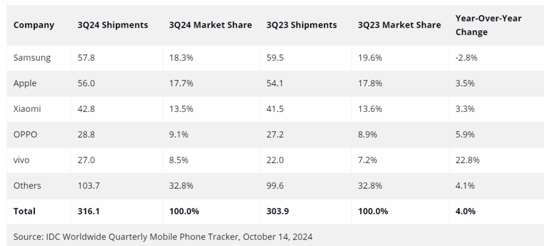 中国人买爆iPhone 16,外媒:首发销量飙升20%,华为仍是关键因素