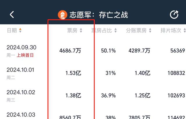 笑掉大牙!上映3天,票房仅过1300万,陈凯歌的新片把葛优打懵了