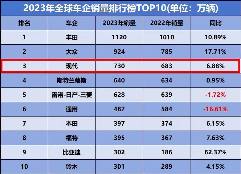 仅售326辆！全新胜达首月销量遇冷，事实证明：定价真太高了？
