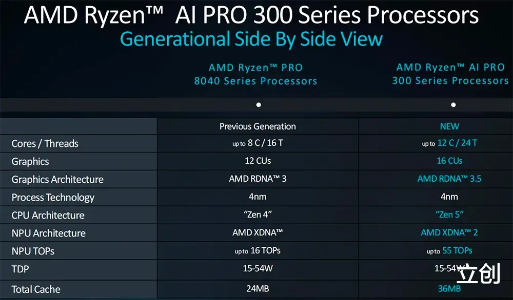 AMD推出最强AI芯片，叫板英伟达&英特尔