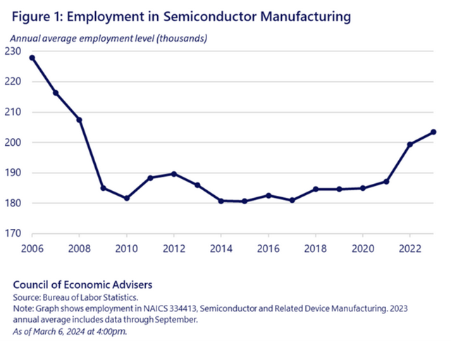 美国半导体工作岗位卷土重来